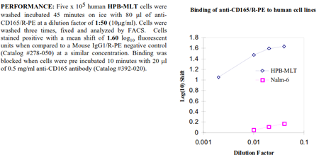 Anti-CD165 (human), clone AD2, R-PE conjugated