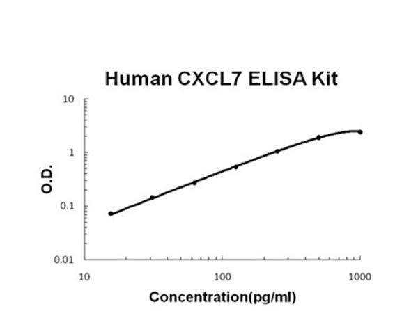 Human CXCL7 ELISA Kit