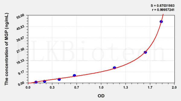 Rat MGP (Matrix Gla Protein) ELISA Kit