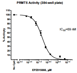 PRMT5 Chemiluminescent Assay Kit