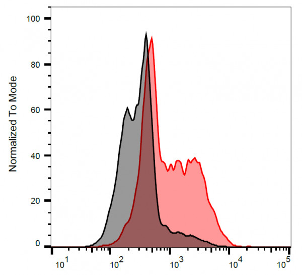 Anti-CD197 / CCR7, clone 4B12 (PE )