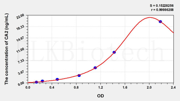 Rat CA2 (Carbonic Anhydrase II) ELISA Kit
