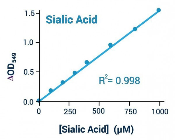 Sialic Acid Assay Kit (Colorimetric or Fluorometric)