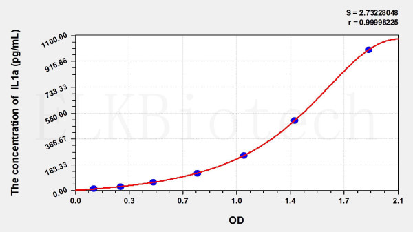 Horse IL1a (Interleukin 1 Alpha) ELISA Kit