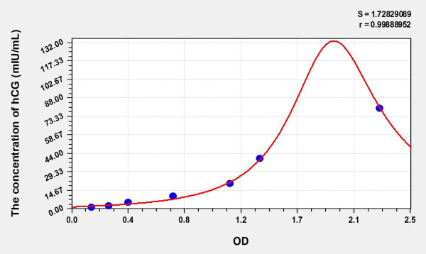 Simian CG (Chorionic Gonadotropin) ELISA Kit
