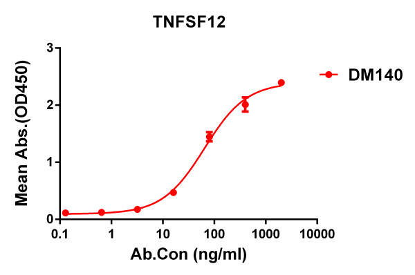 Anti-TNFSF12 antibody(DM140), Rabbit mAb