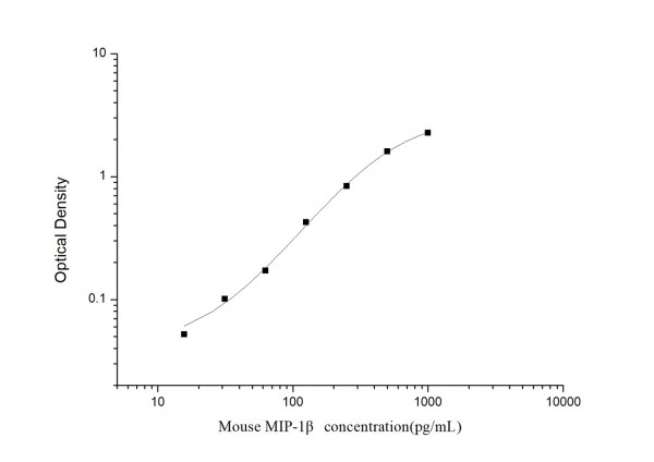 Mouse MIP-1 beta (Macrophage Inflammatory Protein 1 Beta) ELISA Kit