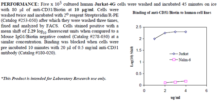 Anti-CD31 (human), clone 158-2B3, Biotin conjugated