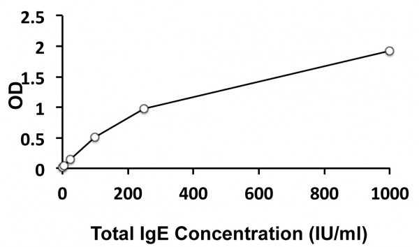 Human total IgE ELISA Kit