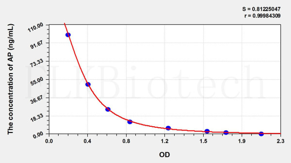 Cattle AP (Aprotinin) ELISA Kit