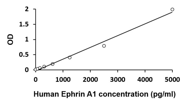 Human Ephrin A1 ELISA Kit