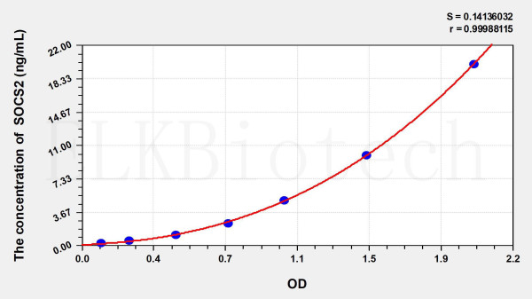 Rat SOCS2 (Suppressors Of Cytokine Signaling 2) ELISA Kit