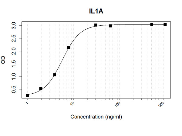Anti-Human IL-1 alpha Antibody Pair