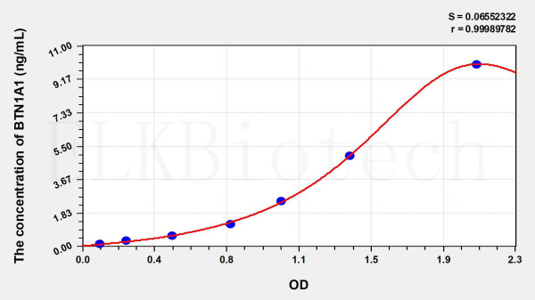 Human BTN1A1 (Butyrophilin Subfamily 1, Member A1) ELISA Kit