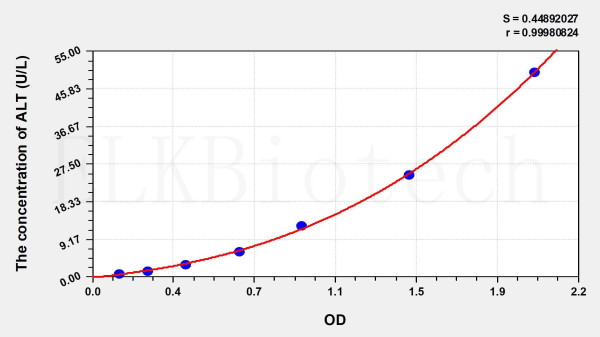 Rat ALT (Alanine Aminotransferase) ELISA Kit