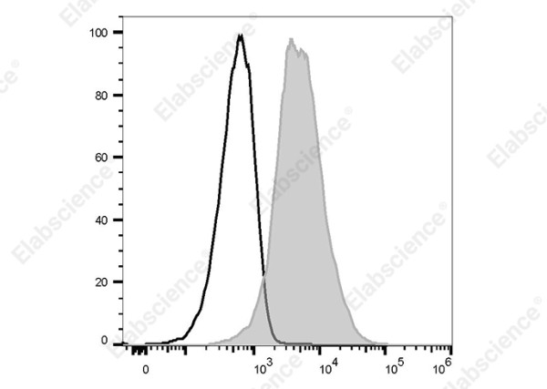 PerCP/Cyanine5.5 Anti-Mouse CD11a Antibody[I21/7]