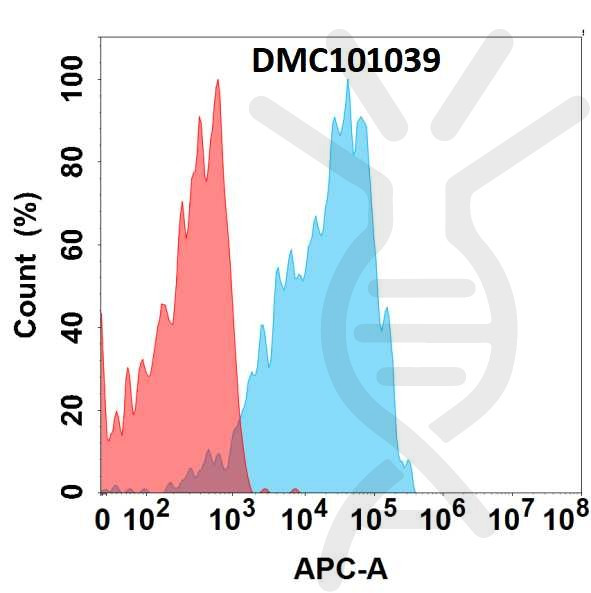 Anti-CLEC4C antibody(12D6), IgG1 Chimeric mAb