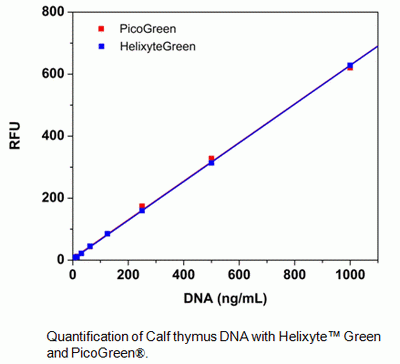 Helixyte Green(TM) Fluorimetric dsDNA Quantitation Kit *Optimized for Microplate Readers*