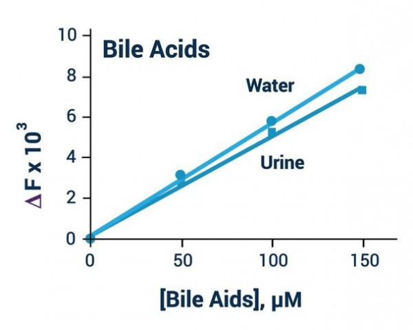 Bile Acid Assay Kit