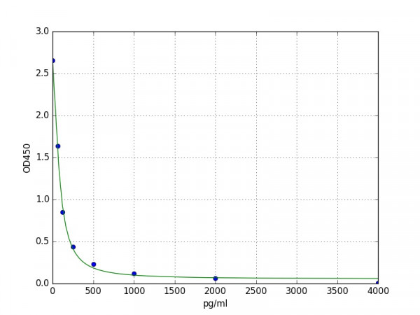 Human Orexin A ELISA Kit