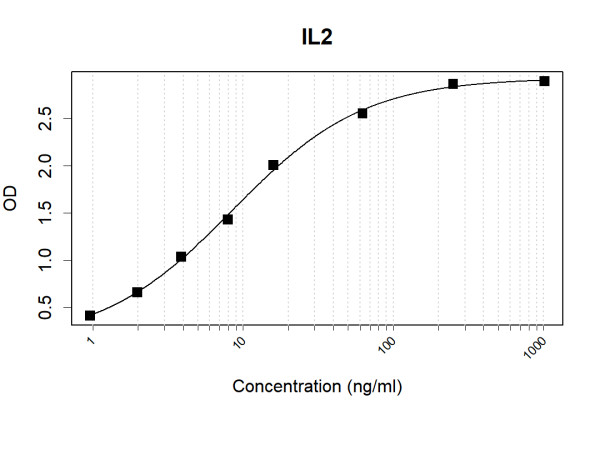 Anti-Human IL2 Antibody Pair