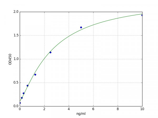 Human ARHGDIA / Rho GDP Dissociation Inhibitor Alpha ELISA Kit