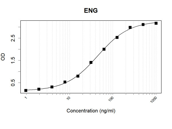 Anti-Human CD105 Antibody Pair