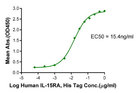 IL-15RA/IL-15 R alpha/CD215, His &amp; Avi, Human