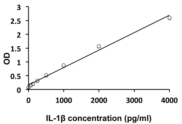 Rat IL1 beta ELISA Kit