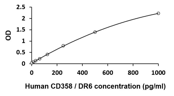 Human CD358 / DR6 ELISA Kit