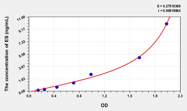 Mouse ES (Endostatin) Microsample ELISA Kit