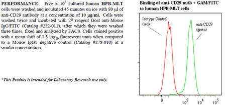 Anti-CD29 (human), clone 4B7R