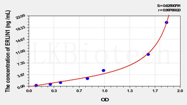 Human ERLIN1 (Endoplasmic Reticulum Lipid Raft Associated Protein 1) ELISA Kit