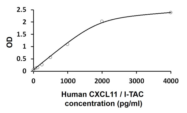 Human CXCL11 / I-TAC ELISA Kit