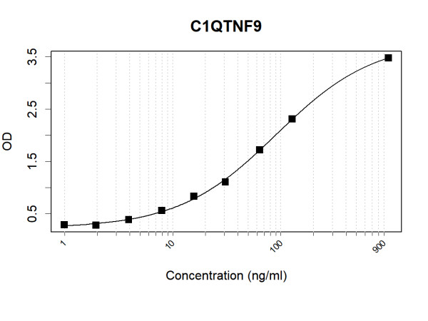 Anti-Human C1QTNF9 Antibody Pair