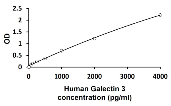 Human Galectin 3 ELISA Kit