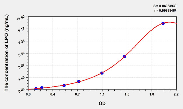 Mouse LPO (Lactoperoxidase) Microsample ELISA Kit