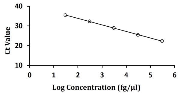 E.coli Residual DNA Detection Kit