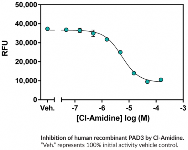 PAD3 Inhibitor Screening Assay Kit (Ammonia)