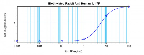 Anti-IL17F (Biotin)