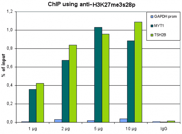 Anti-H3K27me3S28p