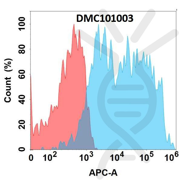 Anti-CCR5 antibody(4F6), IgG1 Chimeric mAb