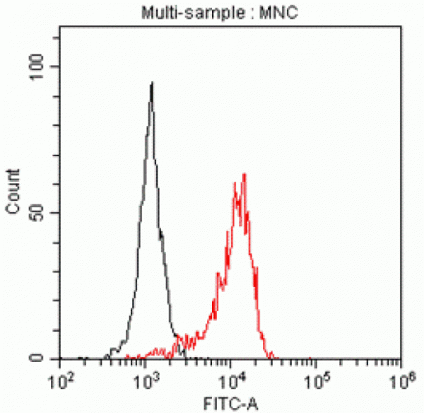 Anti-CD64 (Human), Unconjugated Clone B-T44