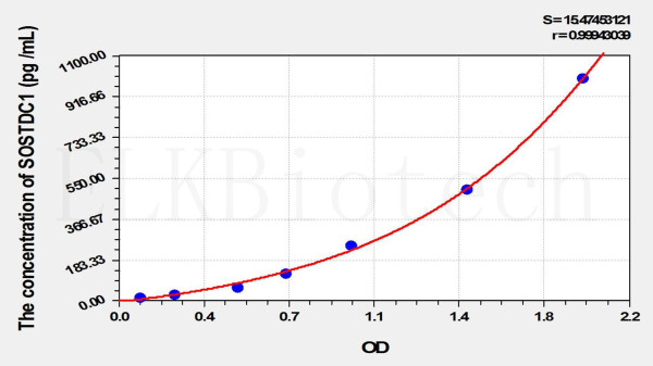 Mouse SOSTDC1 (Sclerostin Domain Containing Protein 1) ELISA Kit