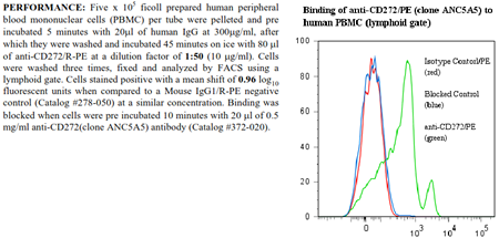 Anti-CD272 [BTLA] (human), clone ANC5A5, R-PE conjugated