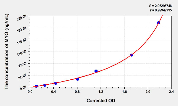 Rat MYO (Myoglobin) Microsample ELISA Kit