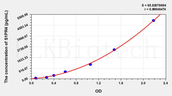 Mouse S1PR4 (Sphingosine 1 Phosphate Receptor 4) ELISA Kit