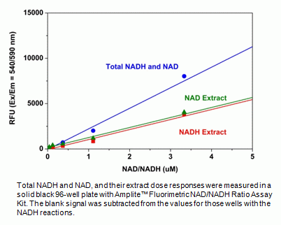 Amplite(TM) Fluorimetric NAD/NADH Ratio Assay Kit *Red Fluorescence*
