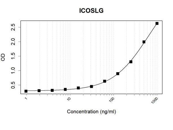 Anti-Human ICOSLG Antibody Pair