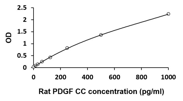 Rat PDGF CC ELISA Kit